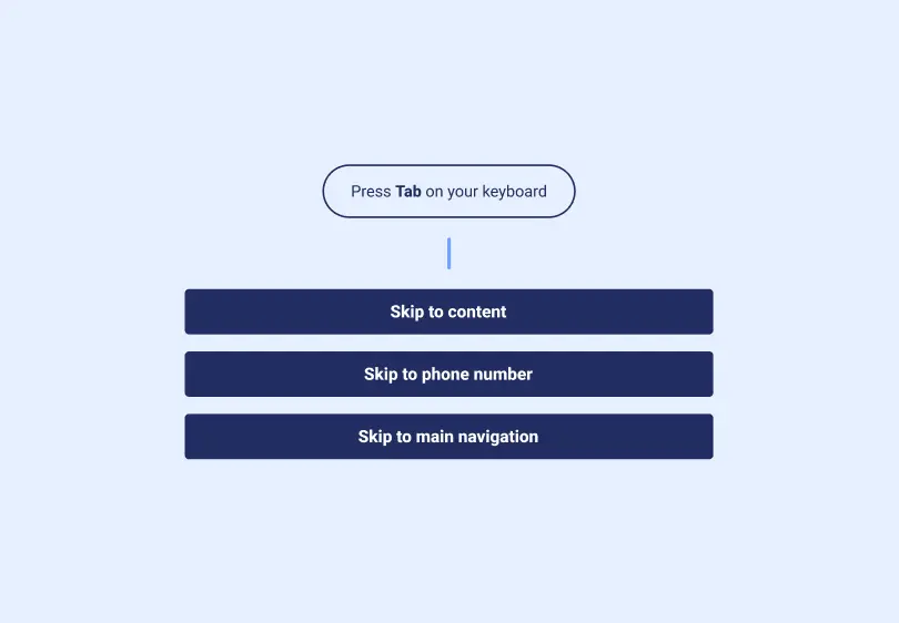 Illustration showing that pressing Tab on the keyboard reveals three skip links: skip to content, skip to phone number and skip to main navigation.