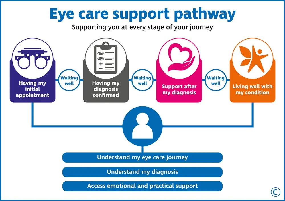 Infographic titled “Eye care support pathway” showing four stages of eye care support: having an initial appointment, having a diagnosis confirmed, receiving support after diagnosis, and living well with a condition. “Waiting well” appears between each stage. A connected support section underneath highlights understanding the eye care journey, understanding the diagnosis, and accessing emotional and practical support.